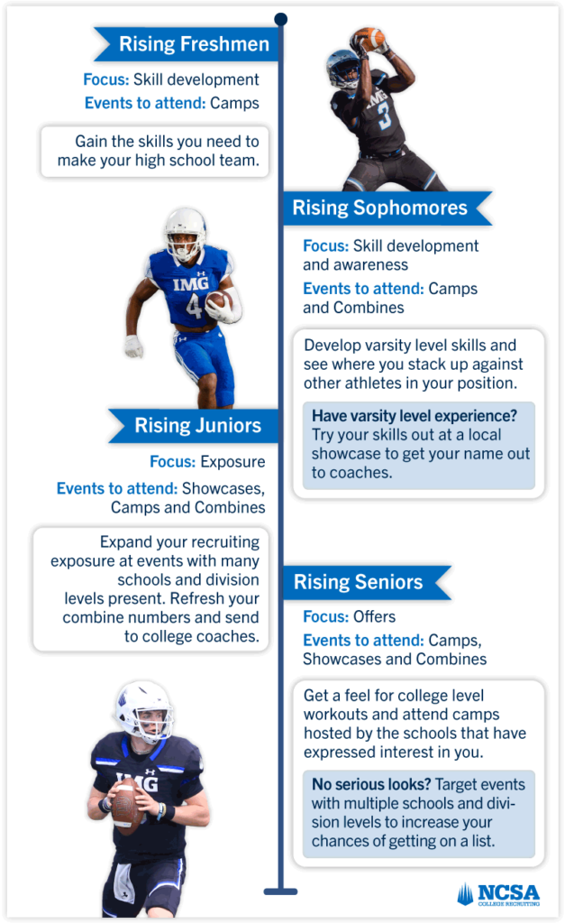 football camps, clinics, combines, and showcase focus by grade