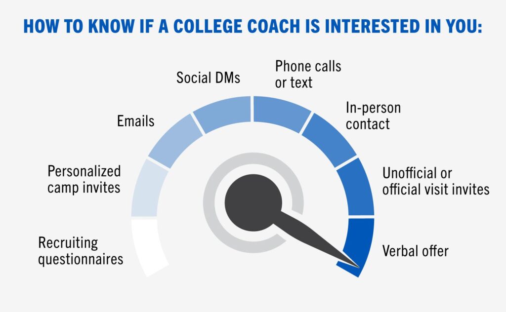 How a college coach shows interest in you