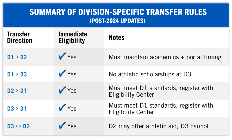 Table of division-specific transfer rules with eligibility information Table of division-specific transfer rules with eligibility information